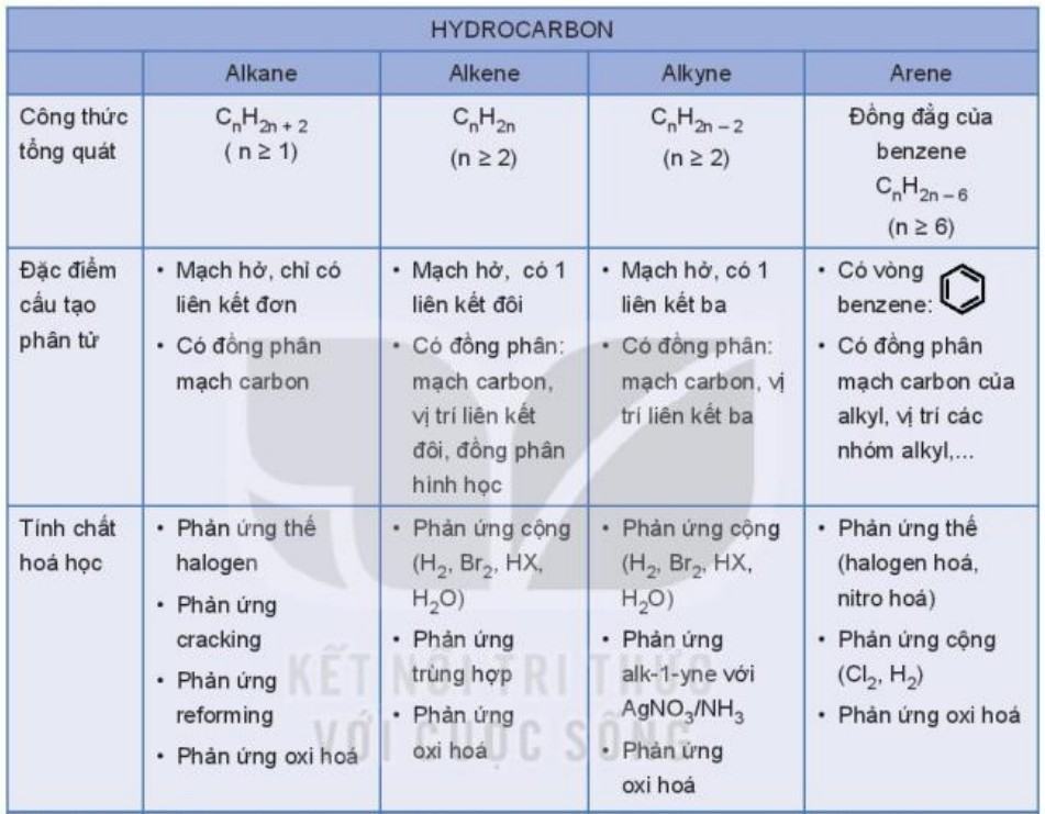 Hóa 11 Kết nối tri thức Bài 18: Ôn tập chương 4