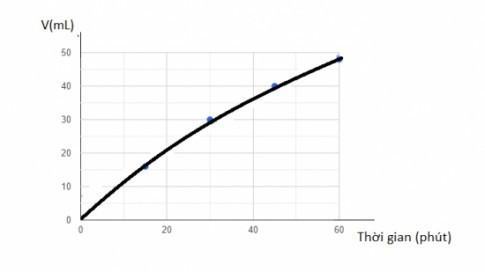 Hydrogen peroxide phân hủy theo phản ứng: 2H2O2 → 2H2O + O2