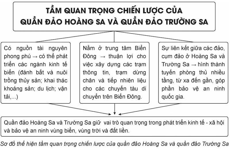 Lập sơ đồ tư duy thể hiện vai trò quan trọng của biển Đông
