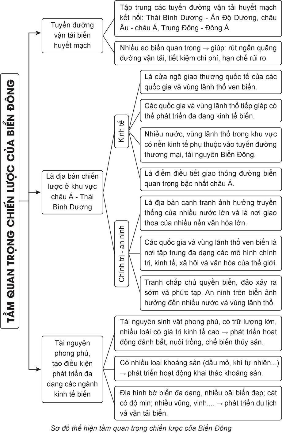 Lập sơ đồ tư duy thể hiện vai trò quan trọng của biển Đông