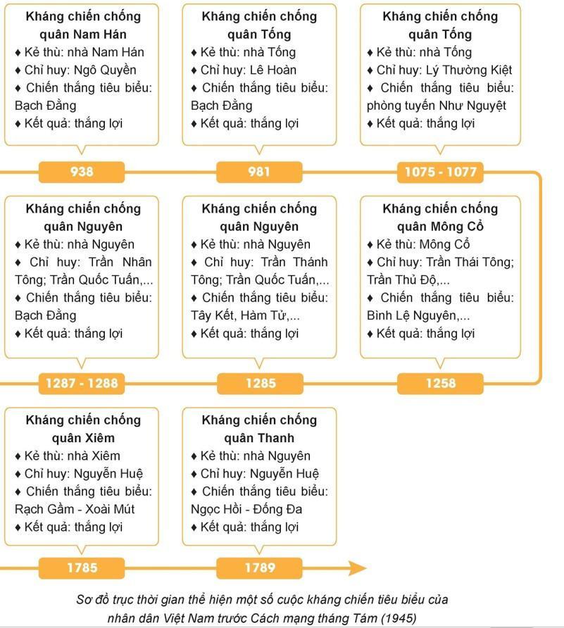 Lập sơ đồ tư duy tóm tắt nội dung chính của một số cuộc kháng chiến thắng lợi tiêu biểu trước cách mạng tháng Tám