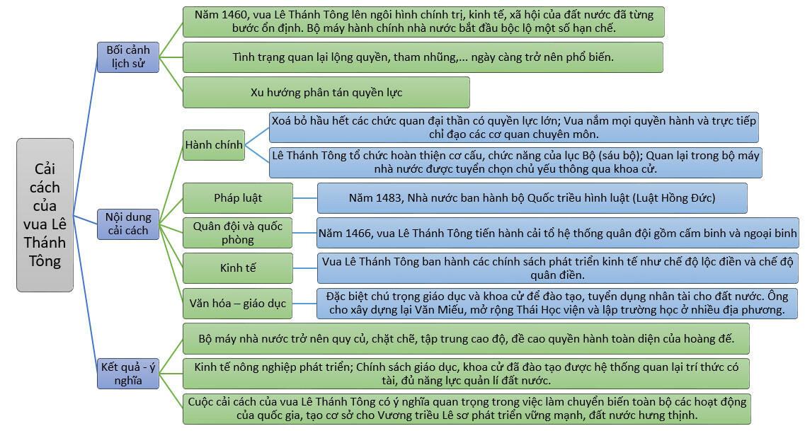 Lập sơ đồ tư duy về bối cảnh lịch sử nội dung chủ yếu và kết quả ý nghĩa cải cách của vua Lê Thánh Tông