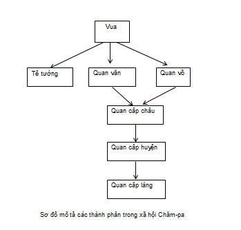 Lịch sử 6 Kết nối tri thức Bài 19: Vương quốc Cham-pa từ thế kỉ II đến thế kỉ X