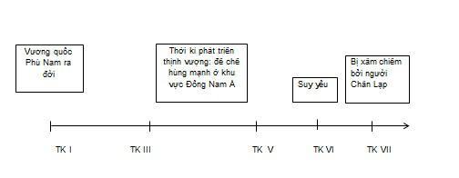 Lịch sử 6 Kết nối tri thức Bài 20: Vương quốc Phù Nam