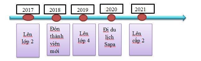Lịch sử 6 Kết nối tri thức Bài 3: Thời gian trong lịch sử