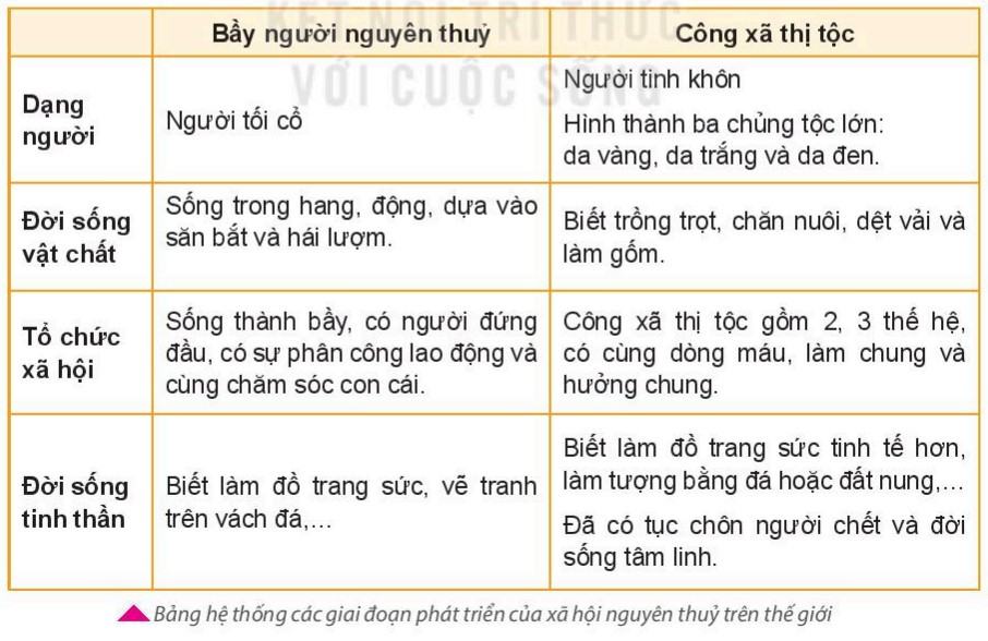 Lịch sử 6 Kết nối tri thức Bài 5: Xã hội nguyên thủy