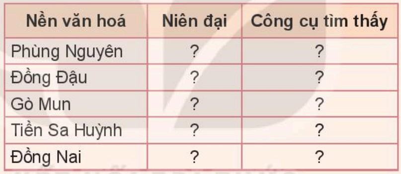 Lịch sử 6 Kết nối tri thức Bài 6: Sự chuyển biến và phân hóa của xã hội nguyên thủy
