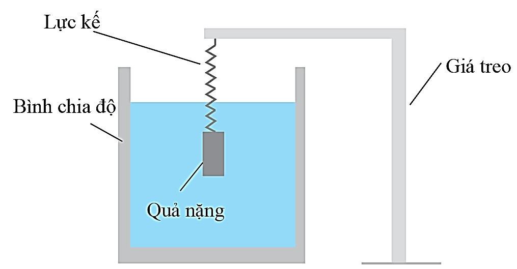 Thiết kế phương án thí nghiệm minh họa cho phương trình cơ bản của chất lưu đứng yên