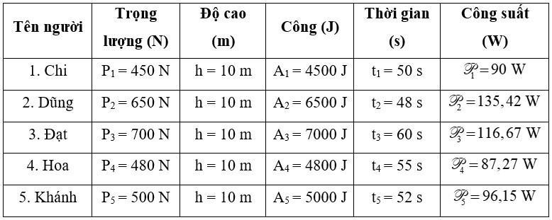 Vật lí 10 Kết nối tri thức Bài 24: Công suất