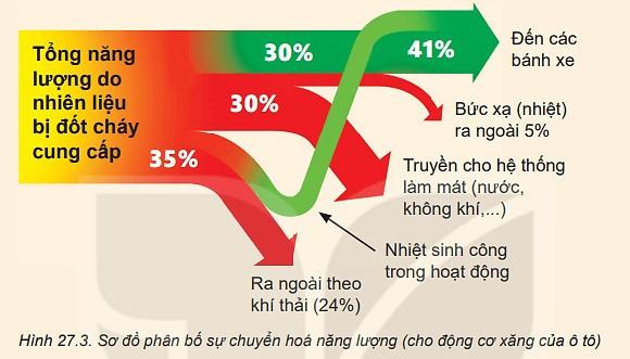 Vật lí 10 Kết nối tri thức Bài 27: Hiệu suất