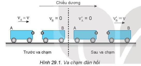 Vật lí 10 Kết nối tri thức Bài 29: Định luật bảo toàn động lượng