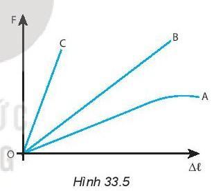 Vật lí 10 Kết nối tri thức Bài 33: Biến dạng của vật rắn