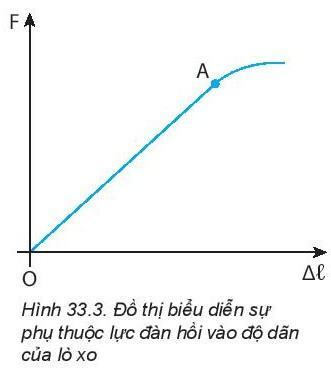 Vật lí 10 Kết nối tri thức Bài 33: Biến dạng của vật rắn