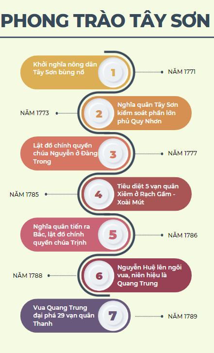 Xây dựng trục thời gian thể hiện những sự kiện chính của phong trào Tây Sơn