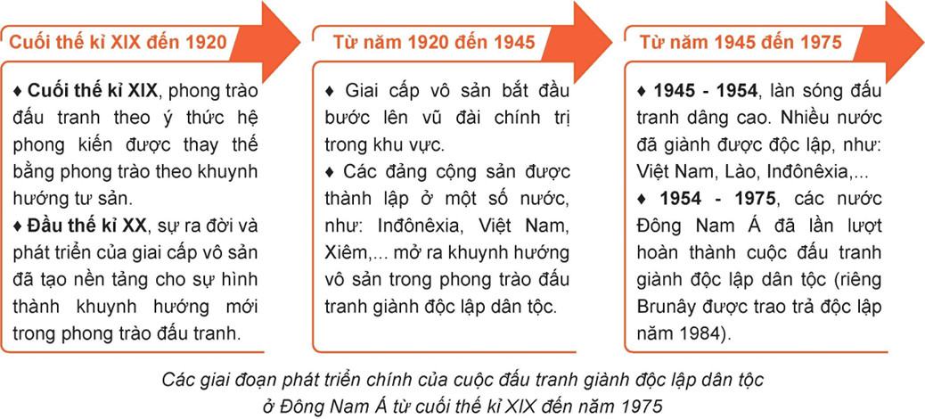 Xây dựng trục thời gian tóm tắt các giai đoạn đấu tranh giành độc lập dân tộc ở khu vực Đông Nam Á