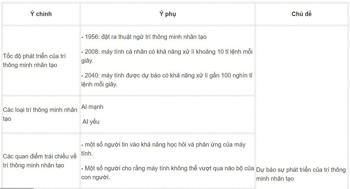 Hãy sử dụng phương tiện phi ngôn ngữ để tóm tắt các mốc thời gian