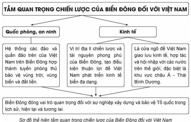 Lập sơ đồ tư duy về tầm quan trọng chiến lược của Biển Đông