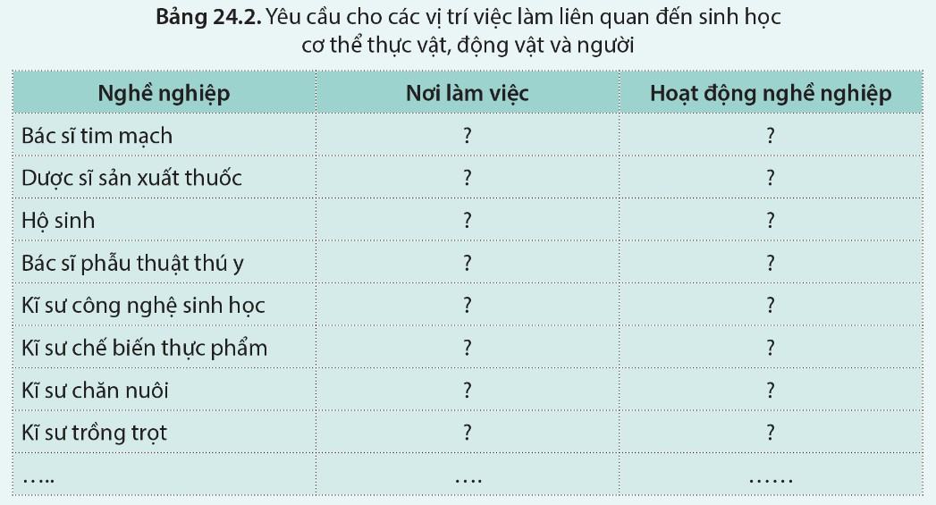 Sinh 11 Cánh Diều Bài 24: Một số ngành nghề liên quan đến sinh học cơ thể