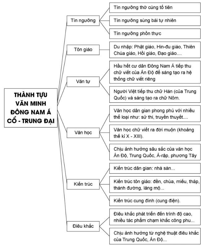 Sử 10 Cánh Diều Bài 11: Hành trình phát triển và thành tựu của văn minh Đông Nam Á thời kì cổ - trung đại