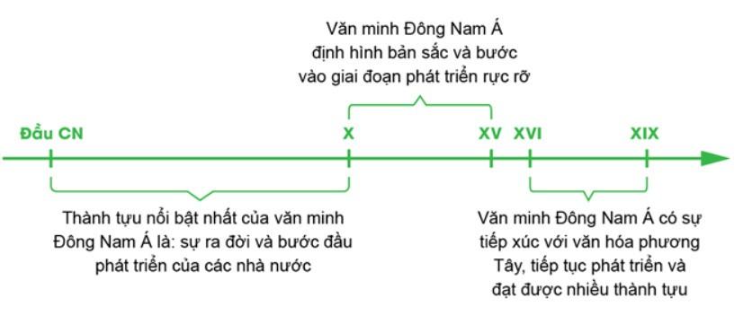 Sử 10 Cánh Diều Bài 11: Hành trình phát triển và thành tựu của văn minh Đông Nam Á thời kì cổ - trung đại