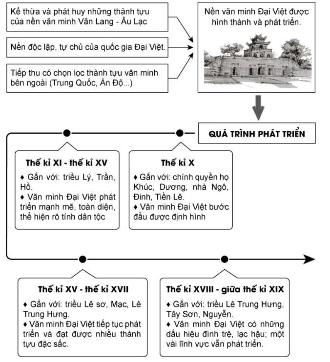 Sử 10 Cánh Diều Bài 14: Cơ sở hình thành và quá trình phát triển của văn minh Đại Việt