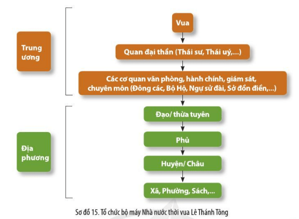 Sử 10 Cánh Diều Bài 15: Một số thành tựu của văn minh Đại Việt