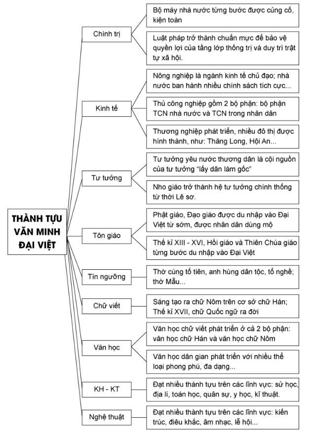 Sử 10 Cánh Diều Bài 15: Một số thành tựu của văn minh Đại Việt