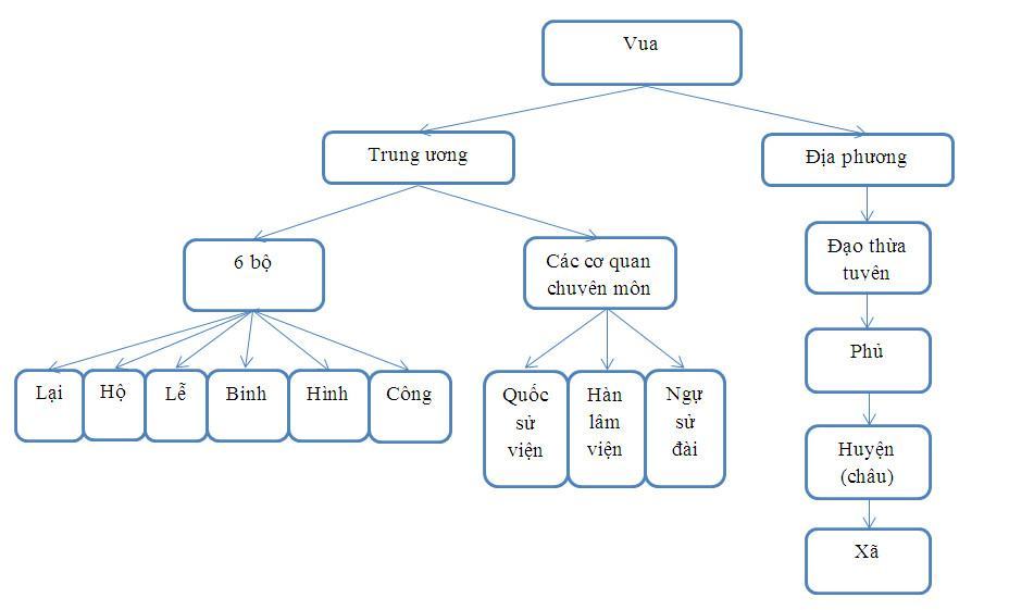 Vẽ sơ đồ tổ chức bộ máy chính quyền trung ương thời Lê sơ từ sau cải cách của Lê Thánh Tông