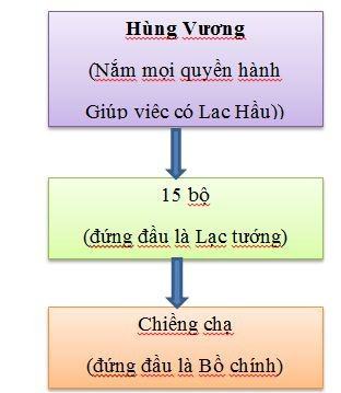 Lịch sử 6 Cánh Diều Bài 12: Nước Văn Lang