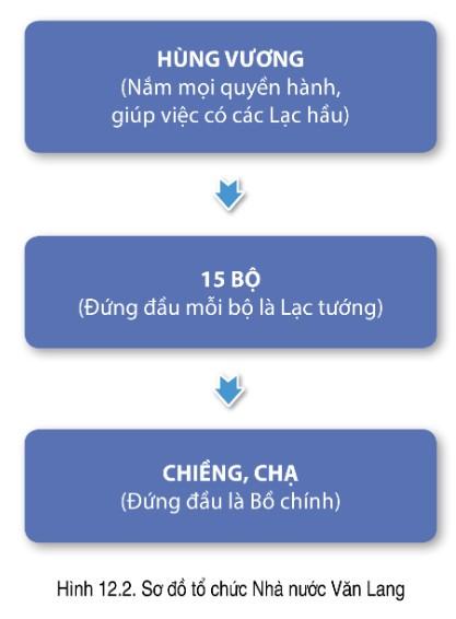 Lịch sử 6 Cánh Diều Bài 12: Nước Văn Lang