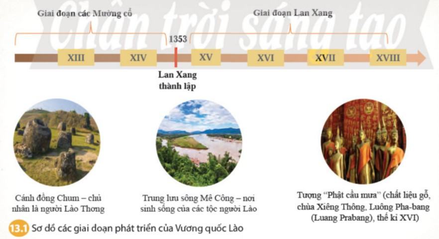 Lịch Sử 7 Chân trời sáng tạo Bài 13: Vương quốc Lào