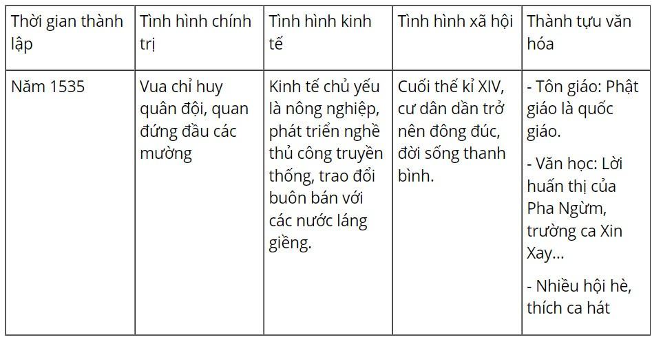 Lịch Sử 7 Chân trời sáng tạo Bài 13: Vương quốc Lào