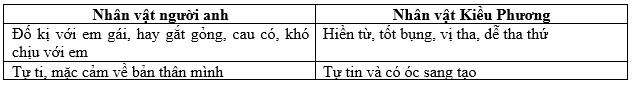 Soạn bài Bức tranh của em gái tôi - Ngữ văn 6 Cánh Diều