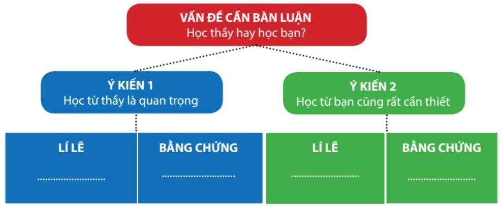 Soạn bài Học thầy, học bạn - Ngữ văn 6 Chân trời sáng tạo
