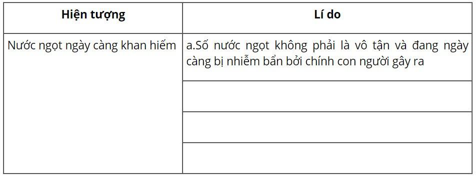 Soạn bài Khan hiếm nước ngọt - Ngữ văn 6 Cánh Diều