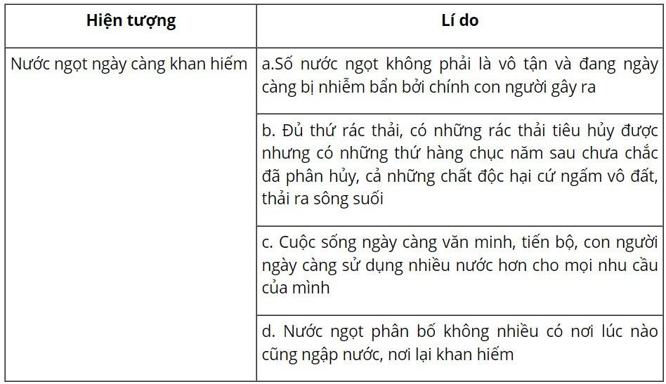 Soạn bài Khan hiếm nước ngọt - Ngữ văn 6 Cánh Diều