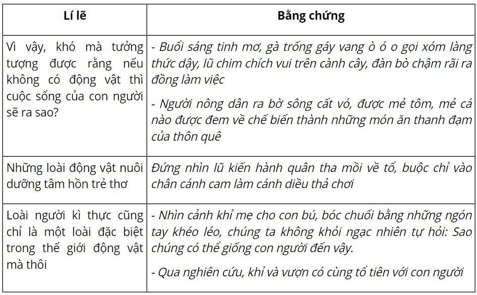 Soạn bài Vì sao chúng ta phải đối xử thân thiện với động vật - Ngữ văn 6 Cánh Diều