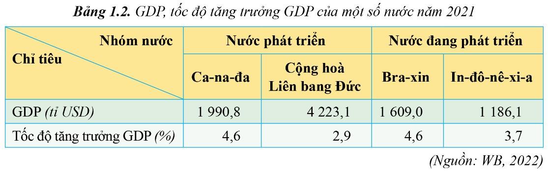 Địa 11 Cánh diều Bài 1: Sự khác biệt về trình độ phát triển kinh tế - xã hội của các nhóm nước