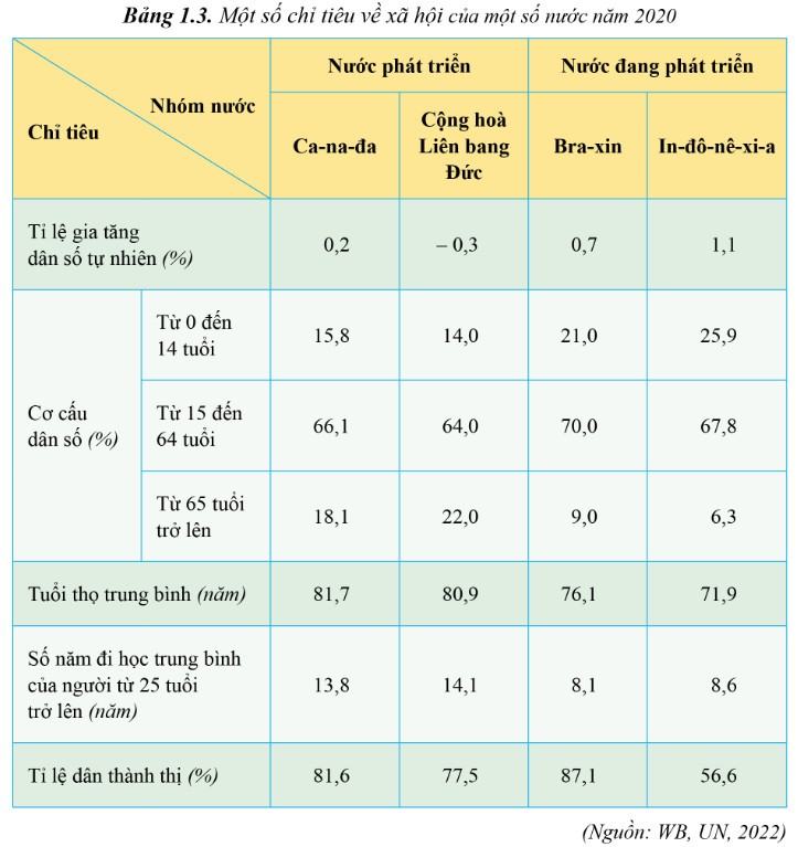 Địa 11 Cánh diều Bài 1: Sự khác biệt về trình độ phát triển kinh tế - xã hội của các nhóm nước