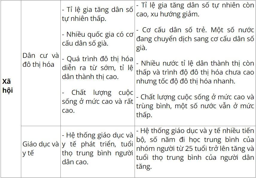 Địa 11 Cánh diều Bài 1: Sự khác biệt về trình độ phát triển kinh tế - xã hội của các nhóm nước