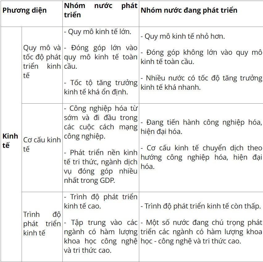 Địa 11 Cánh diều Bài 1: Sự khác biệt về trình độ phát triển kinh tế - xã hội của các nhóm nước