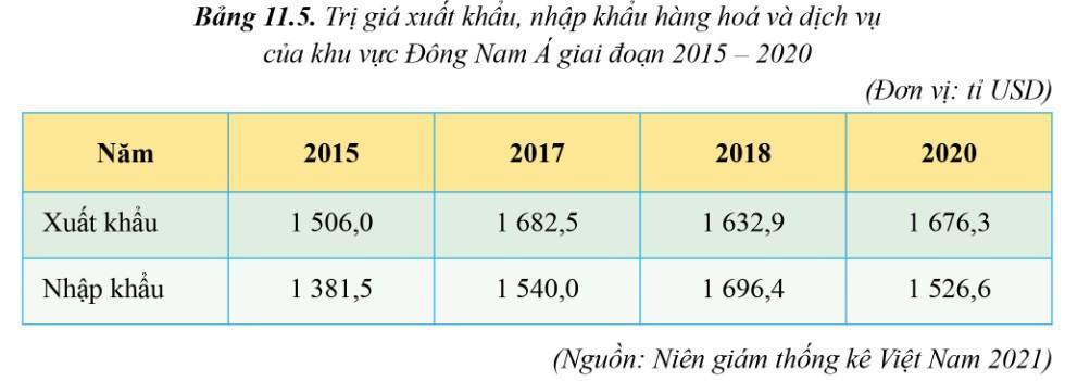 Địa 11 Cánh diều Bài 11: Vị trí địa lí, điều kiện tự nhiên, dân cư, xã hội và kinh tế khu vực Đông Nam Á