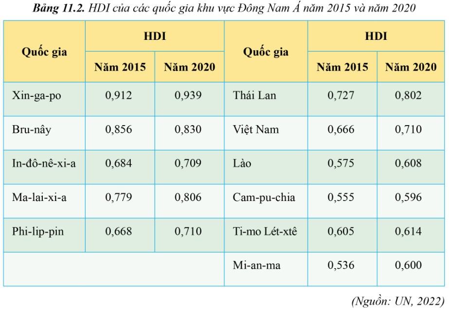 Địa 11 Cánh diều Bài 11: Vị trí địa lí, điều kiện tự nhiên, dân cư, xã hội và kinh tế khu vực Đông Nam Á
