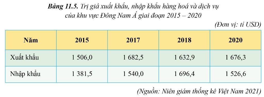 Địa 11 Cánh diều Bài 13: Thực hành: Tìm hiểu về hoạt động du lịch và kinh tế đối ngoại của khu vực Đông Nam Á