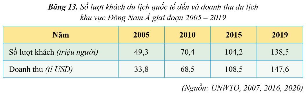 Địa 11 Cánh diều Bài 13: Thực hành: Tìm hiểu về hoạt động du lịch và kinh tế đối ngoại của khu vực Đông Nam Á