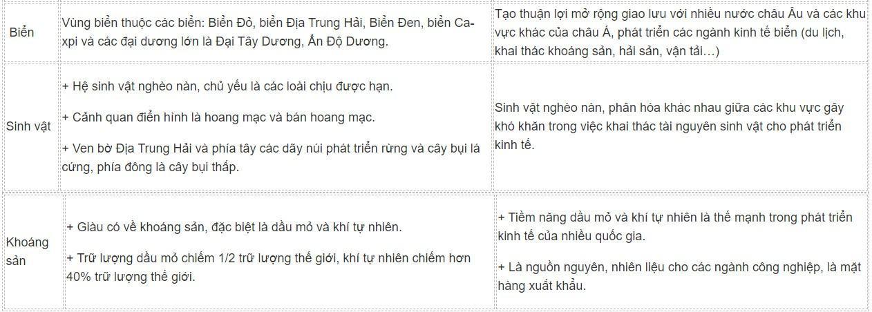 Địa 11 Cánh diều Bài 14: Vị trí địa lí, điều kiện tự nhiên, dân cư, xã hội và kinh tế khu vực Tây Nam Á