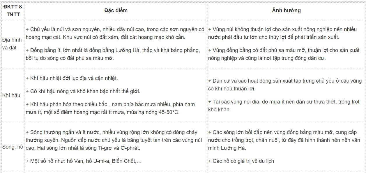 Địa 11 Cánh diều Bài 14: Vị trí địa lí, điều kiện tự nhiên, dân cư, xã hội và kinh tế khu vực Tây Nam Á