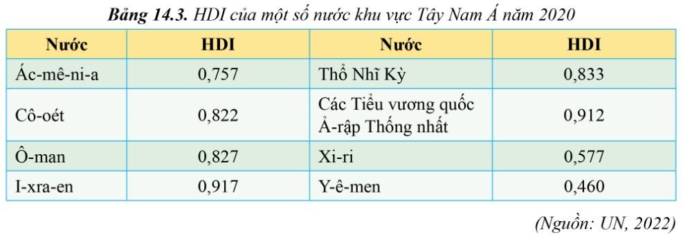 Địa 11 Cánh diều Bài 14: Vị trí địa lí, điều kiện tự nhiên, dân cư, xã hội và kinh tế khu vực Tây Nam Á