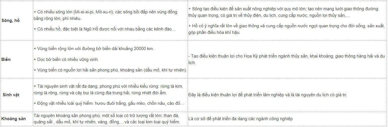 Địa 11 Cánh diều Bài 16: Vị trí địa lí, điều kiện tự nhiên và dân cư, xã hội Hoa Kỳ