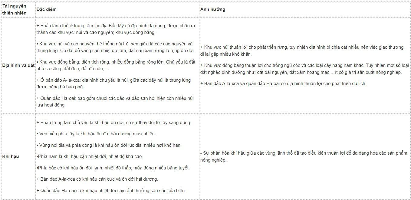Địa 11 Cánh diều Bài 16: Vị trí địa lí, điều kiện tự nhiên và dân cư, xã hội Hoa Kỳ